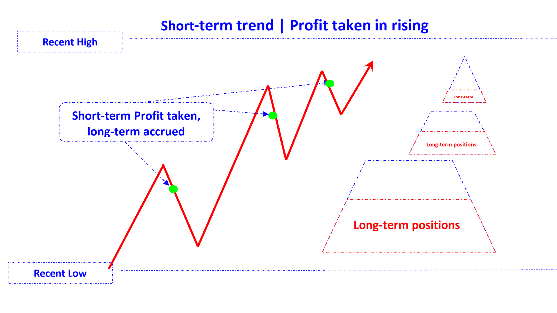 position profit take in rising trend short en